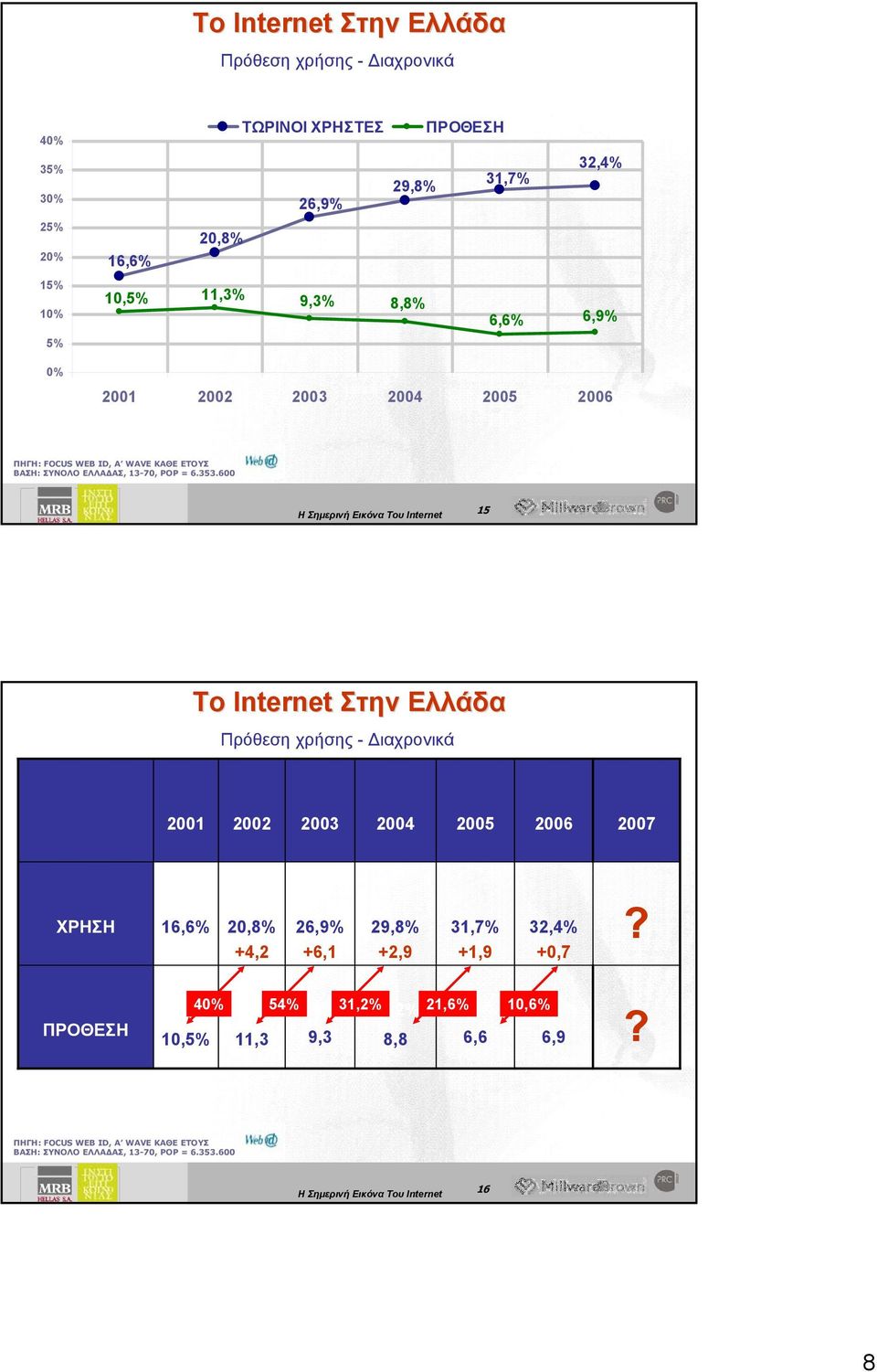 600 15 15 Το Internet Στην Ελλάδα Πρόθεση χρήσης - Διαχρονικά 2001 2002 2003 2004 2005 2006 2007 ΧΡΗΣΗ 16,6% 20,8% +4,2 26,9% +6,1 29,8% +2,9 31,7% +1,9