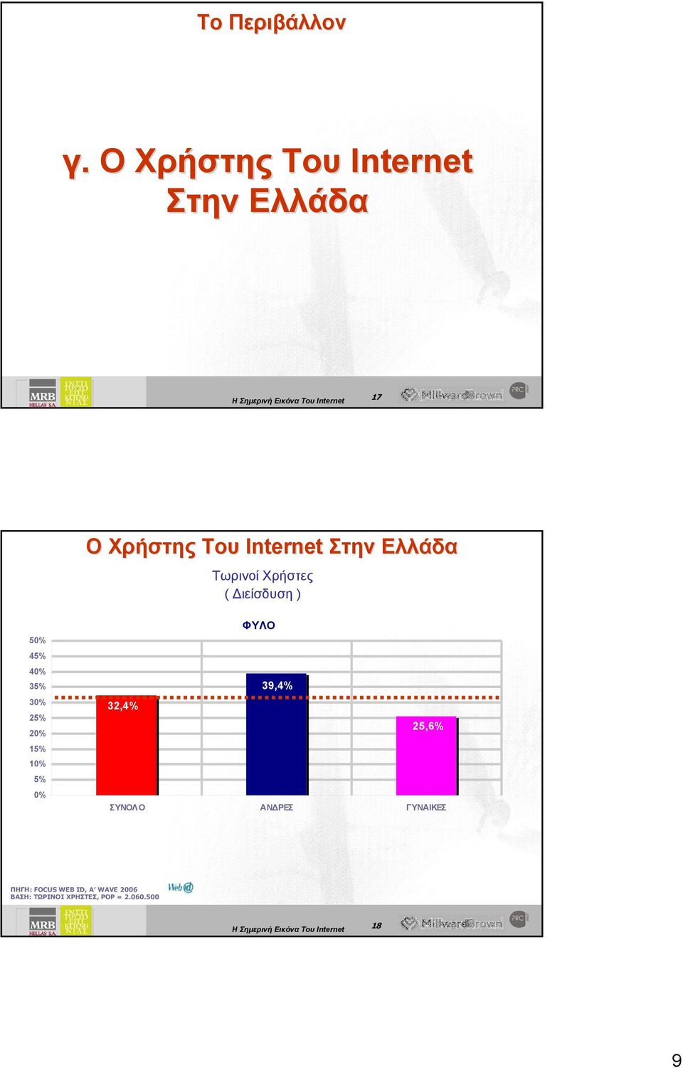 Ελλάδα Τωρινοί Χρήστες ( Διείσδυση ) 50% 45% 40% 35% 30% 25% 20% 15% 10%