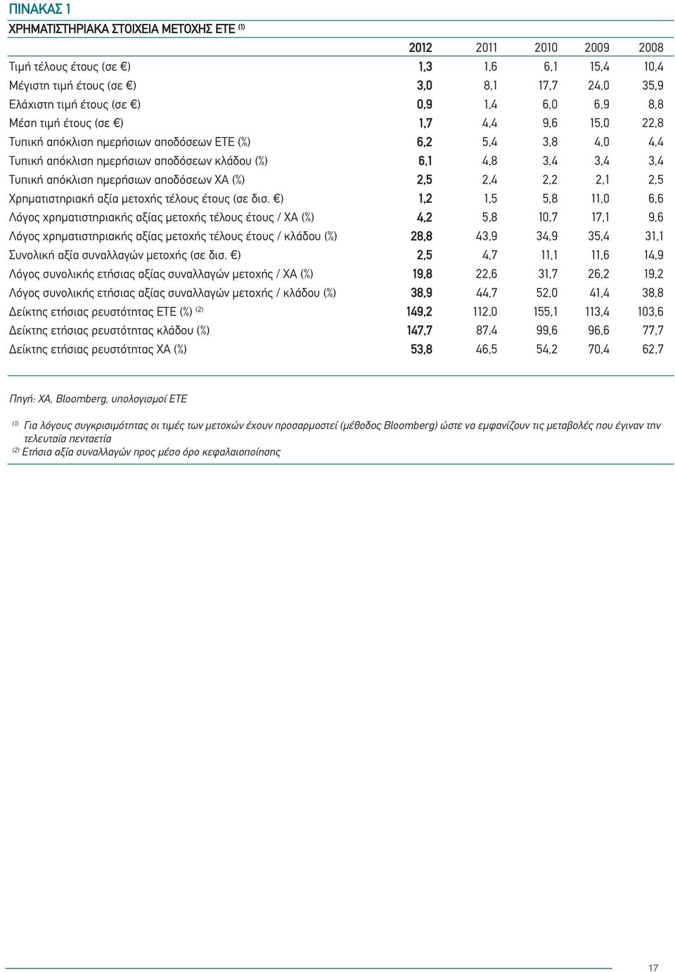 απόκλιση ημερήσιων αποδόσεων XA (%) 2,5 2,4 2,2 2,1 2,5 Χρηματιστηριακή αξία μετοχής τέλους έτους (σε δισ.