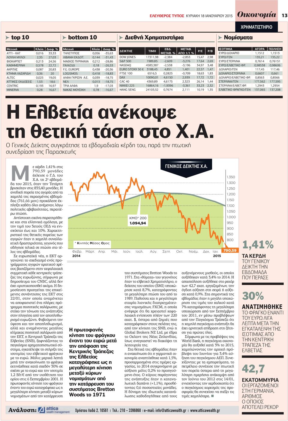 16,97 MINERVA 0,28 16,67 Μετοχή Κλείσ. ιαφ. % ΤΗΛΕΤΥΠΟΣ 0,056-35,63 ΛΙΒΑΝΗ ΕΚ ΟΤ. 0,144-31,43 ΜΑΘΙΟΣ ΠΥΡΙΜΑΧΑ 0,212-28,86 ΓΑΛΑΞΙ Ι 0,18-26,53 F.G.