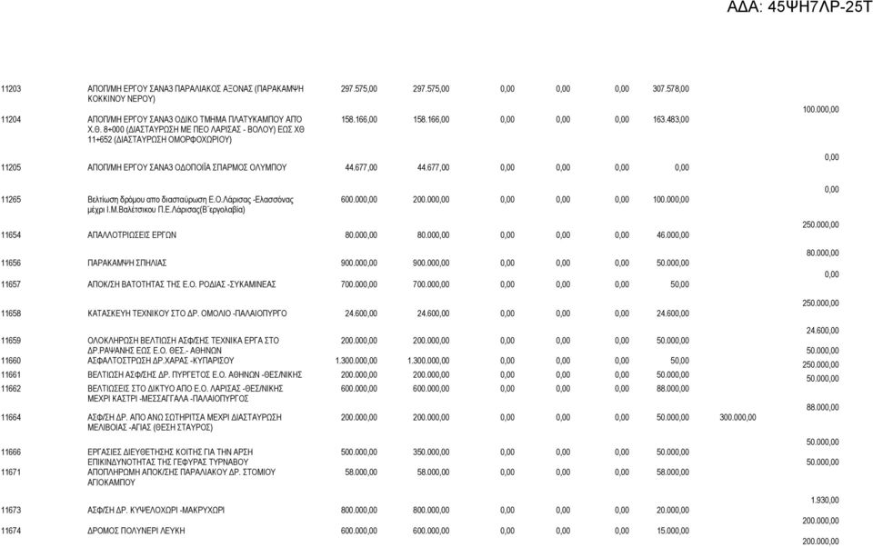00 11205 ΑΠΟΠ/ΜΗ ΕΡΓΟΥ ΣΑΝΑ3 Ο ΟΠΟΙΪΑ ΣΠΑΡΜΟΣ ΟΛΥΜΠΟΥ 44.677,00 44.677,00 11265 Βελτίωση δρόµου απο διασταύρωση Ε.Ο.Λάρισας -Ελασσόνας µέχρι Ι.Μ.Βαλέτσικου Π.Ε.Λάρισας(Β εργολαβία) 600.00 200.00 100.
