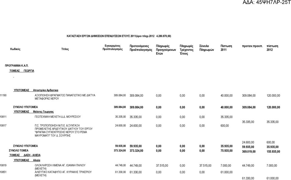 084,00 309.084,00 40.00 309.084,00 120.00 ΥΠΟΤΟΜΕΑ 309.084,00 309.084,00 40.00 309.084,00 120.00 Μελετες Γεωργιας 10811 ΓΕΩΤΕΧΝΙΚΗ ΜΕΛΕΤΗ.. ΜΟΥΡΕΣΙΟΥ 35.335,00 35.335,00 35.335,00 10817 Π.Σ. ΤΡΟΠΟΠΟΙΗΣΗ Μ.
