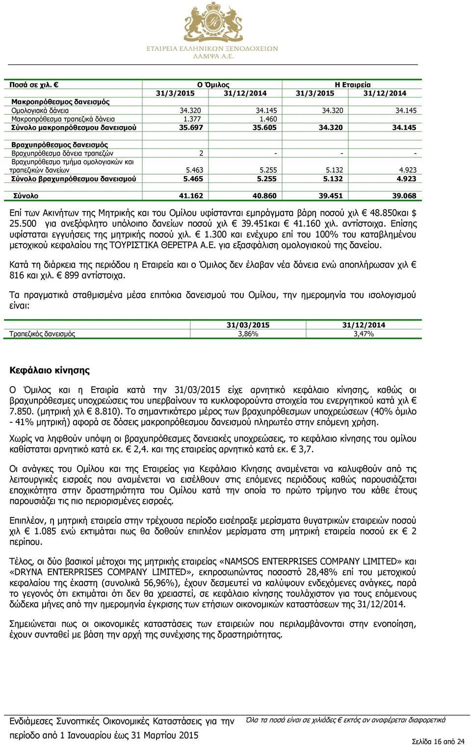 132 4.923 Σύνολο βραχυπρόθεσμου δανεισμού 5.465 5.255 5.132 4.923 Σύνολο 41.162 40.860 39.451 39.068 Επί των Ακινήτων της Μητρικής και του Ομίλου υφίστανται εμπράγματα βάρη ποσού χιλ 48.850και $ 25.