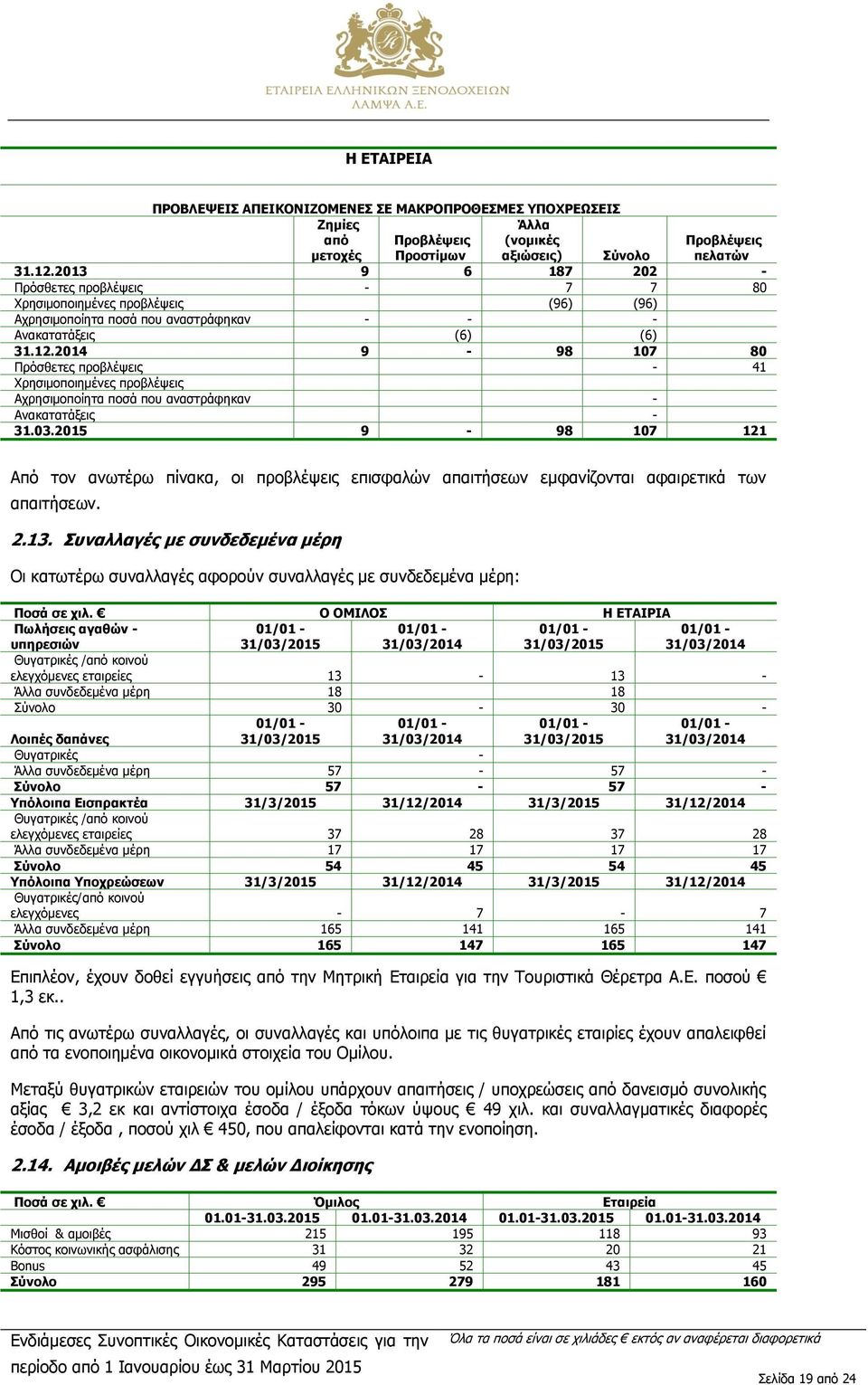 2014 9-98 107 80 Πρόσθετες προβλέψεις - 41 Χρησιμοποιημένες προβλέψεις Αχρησιμοποίητα ποσά που αναστράφηκαν - Ανακατατάξεις - 31.03.