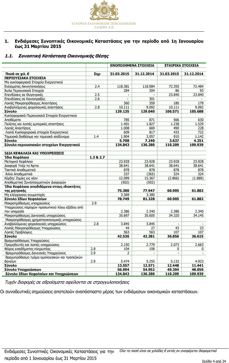 484 Άυλα Περιουσιακά Στοιχεία 284 304 86 93 Επενδύσεις σε Θυγατρικές 2.5 - - 23.840 23.840 Επενδύσεις σε Κοινοπραξίες 2.