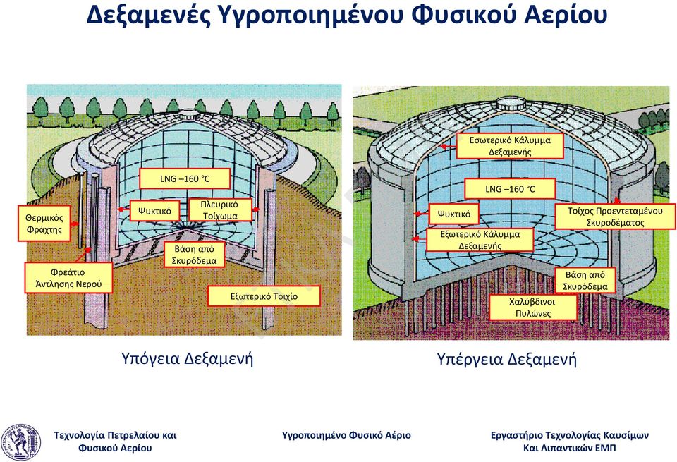 Ψυκτικό Εσωτερικό Κάλυμμα Δεξαμενής LNG 160 C Εξωτερικό Κάλυμμα Δεξαμενής