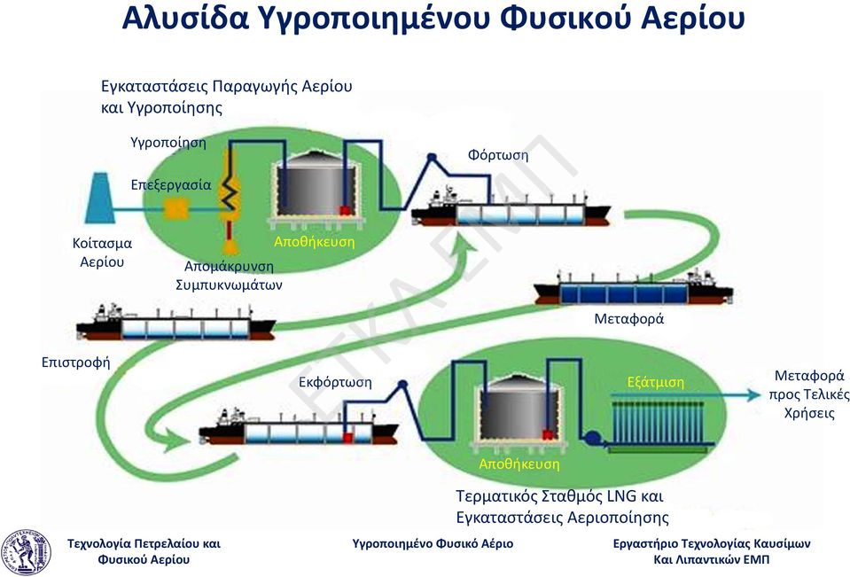 Συμπυκνωμάτων Εκφόρτωση Φόρτωση Αποθήκευση Μεταφορά Εξάτμιση Μεταφορά