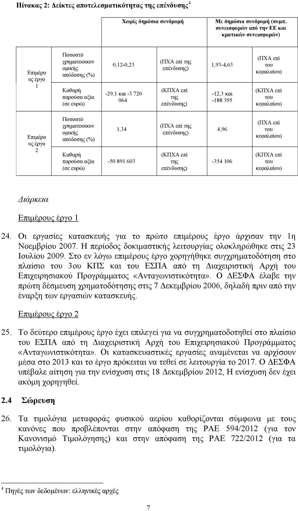 επί της επένδυσης) 1,93-4,63-12,3 και -188 395 (ΠΧΑ επί του κεφαλαίου) (ΚΠΧΑ επί του κεφαλαίου) Επιμέρο υς έργο 2 Ποσοστό χρηματοοικον ομικής απόδοσης (%) Καθαρή παρούσα αξία (σε ευρώ) 1,34-50 891