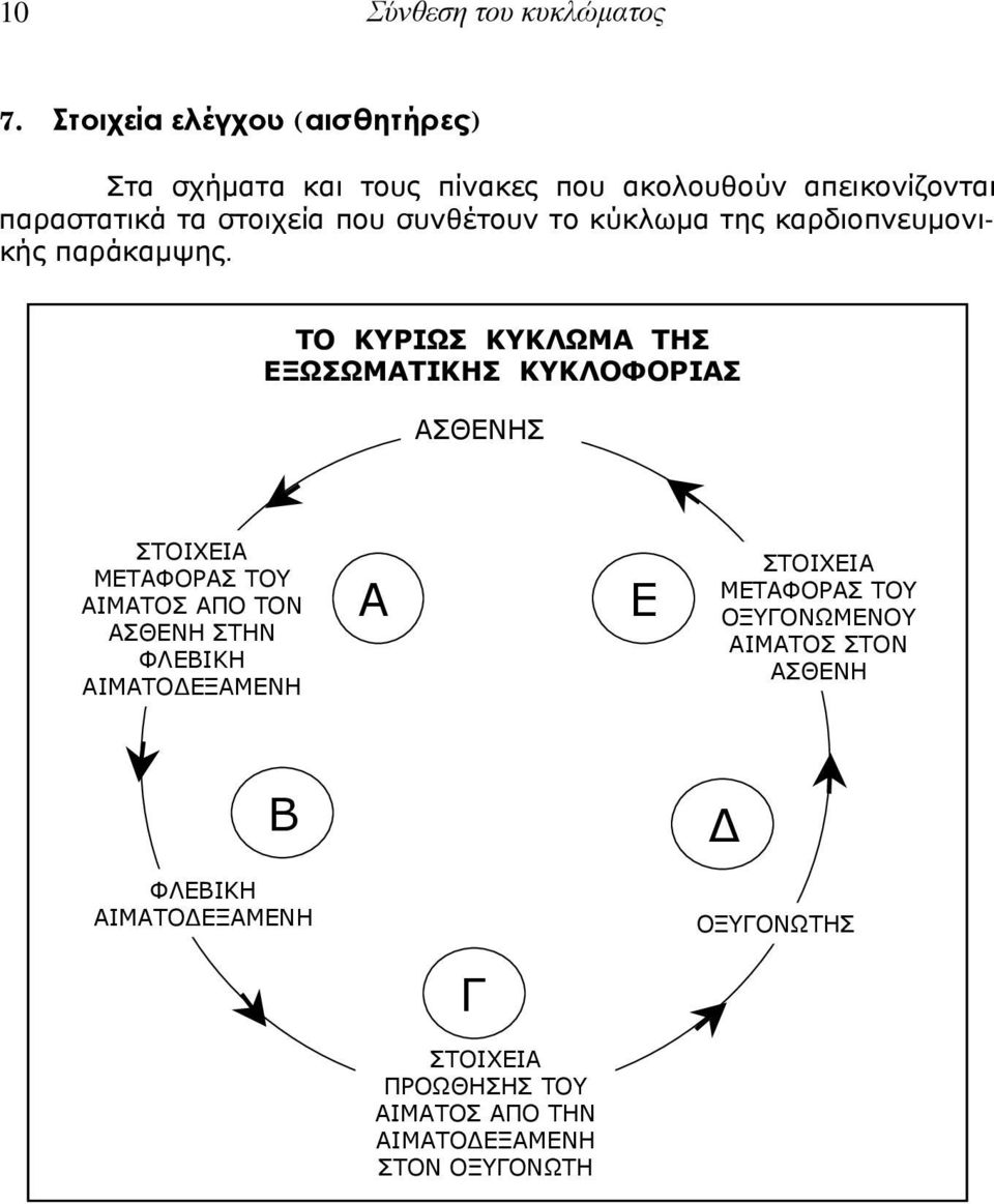 συνθέτουν το κύκλωμα της καρδιοπνευμονικής παράκαμψης.