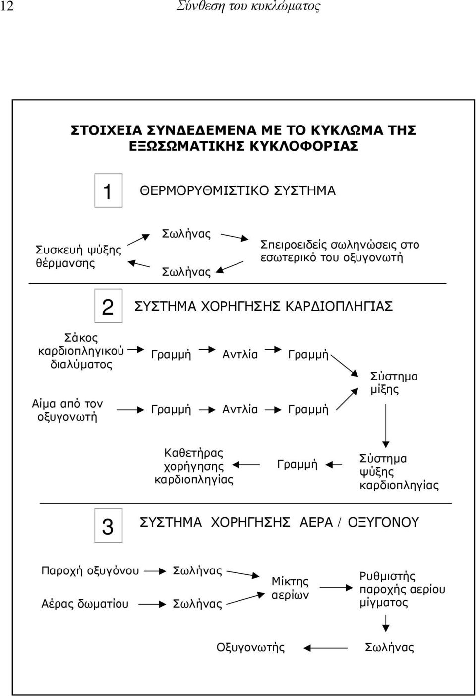 τον οξυγονωτή Γραμμή Αντλία Γραμμή Γραμμή Αντλία Γραμμή Σύστημα μίξης Καθετήρας χορήγησης καρδιοπληγίας Γραμμή Σύστημα ψύξης καρδιοπληγίας 3