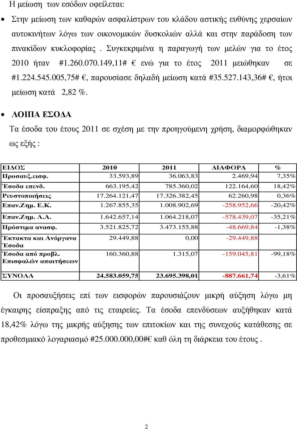 ΛΟΙΠΑ ΕΣΟ Α Τα έσοδα του έτους 2011 σε σχέση µε την προηγούµενη χρήση, διαµορφώθηκαν ως εξής : ΕΙ ΟΣ 2010 2011 ΙΑΦΟΡΑ % Προσαυξ.εισφ. 33.593,89 36.063,83 2.469,94 7,35% Έσοδα επενδ. 663.195,42 785.