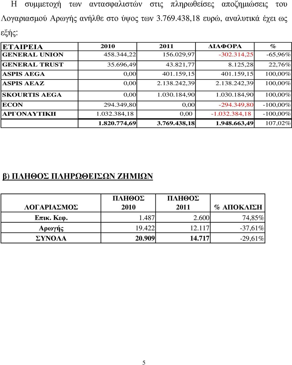 125,28 22,76% ASPIS AEGA 0,00 401.159,15 401.159,15 100,00% ASPIS AEAZ 0,00 2.138.242,39 2.138.242,39 100,00% SKOURTIS AEGA 0,00 1.030.184,90 1.030.184,90 100,00% ECON 294.