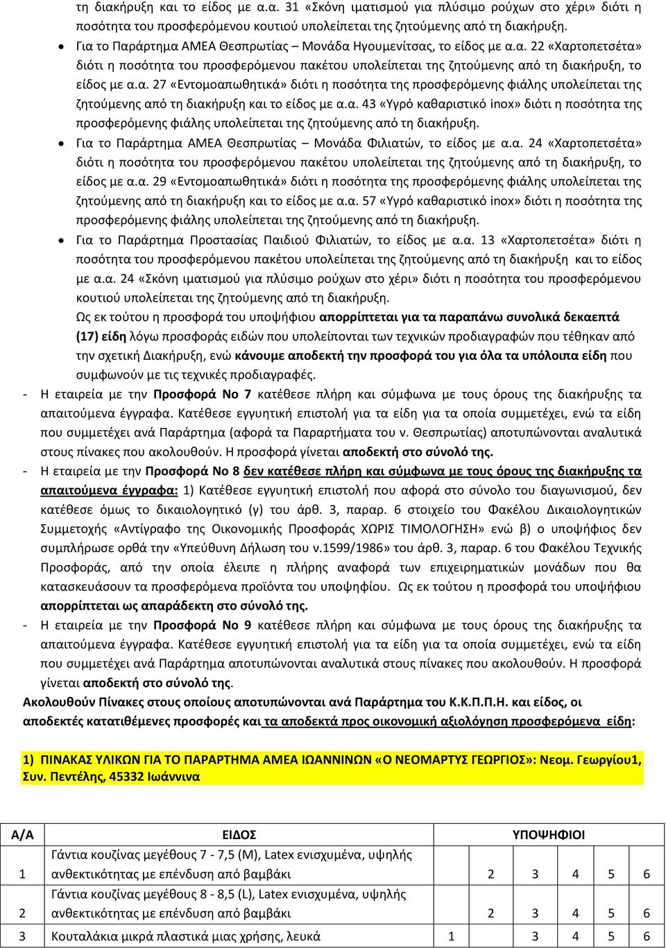 α. 43 «Υγρό καθαριστικό inox» διότι η ποσότητα της προσφερόμενης φιάλης υπολείπεται της ζητούμενης από τη διακήρυξη. Για το Παράρτημα ΑΜΕΑ Θεσπρωτίας Μονάδα Φιλιατών, το είδος με α.α. 24 «Χαρτοπετσέτα» διότι η ποσότητα του προσφερόμενου πακέτου υπολείπεται της ζητούμενης από τη διακήρυξη, το είδος με α.