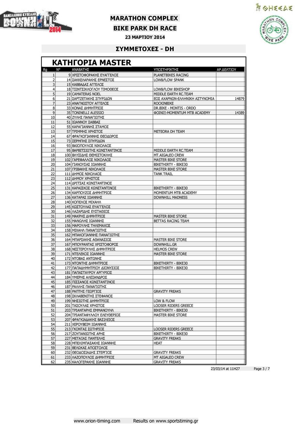 BIKE - MONTIS - ORDO 9 35 TONINELLI ALESSIO ΦΟΙΝΙΞ-MOMENTUM MTB ACADEMY 14389 10 40 ΖΥΛΗΣ ΠΑΝΑΓΙΩΤΗΣ 11 51 ΙΩΑΝΝΟΥ ΣΑΒΒΑΣ 12 55 ΚΑΡΑΓΙΑΝΝΗΣ ΣΤΑΜΟΣ 13 57 ΤΡΙΜΜΗΣ ΧΡΗΣΤΟΣ METEORA DH TEAM 14 67