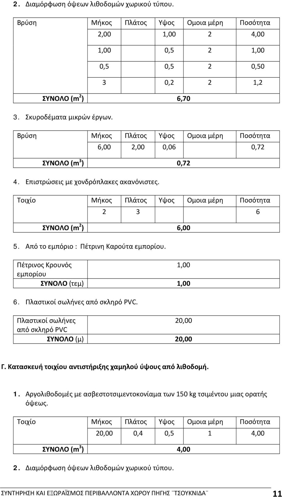 Πέτρινος Κρουνός 1,00 εμπορίου ΣΥΝΟΛΟ (τεμ) 1,00 6. Πλαστικοί σωλήνες από σκληρό PVC. Πλαστικοί σωλήνες 20,00 από σκληρό PVC ΣΥΝΟΛΟ (μ) 20,00 Γ.