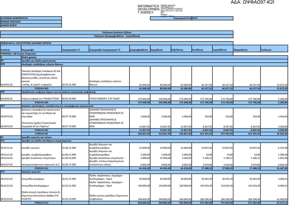 (Διαμορφωθέντα - Τιμολ/θέντα) 00.6031.01 605 Τακτικές αποδοχές τεσσάρων (4) ΕΙΔ. ΣΥΝΕΡΓΑΤΩΝ (περιλαμβάνονται βασικός μισθός, γενικά και ειδικά τακτικά επιδόμ. & εργοδ. εισφορές) 60.03.31.000 Αποδοχές υπαλληλων ειδικών θέσεων 62.