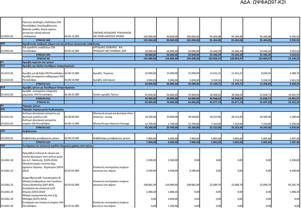 05.52.000 ΠΡΟΣ/ΚΟΥ ΜΕ ΣΥΜΒΑΣΗ ΑΟΡ 29.000,00 26.000,00 29.000,00 25.446,39 25.446,39 25.446,39 3.553,61 ΣΥΝΟΛΟ 605 29.000,00 26.000,00 29.000,00 25.446,39 25.446,39 25.446,39 3.553,61 ΣΥΝΟΛΟ 60 134.