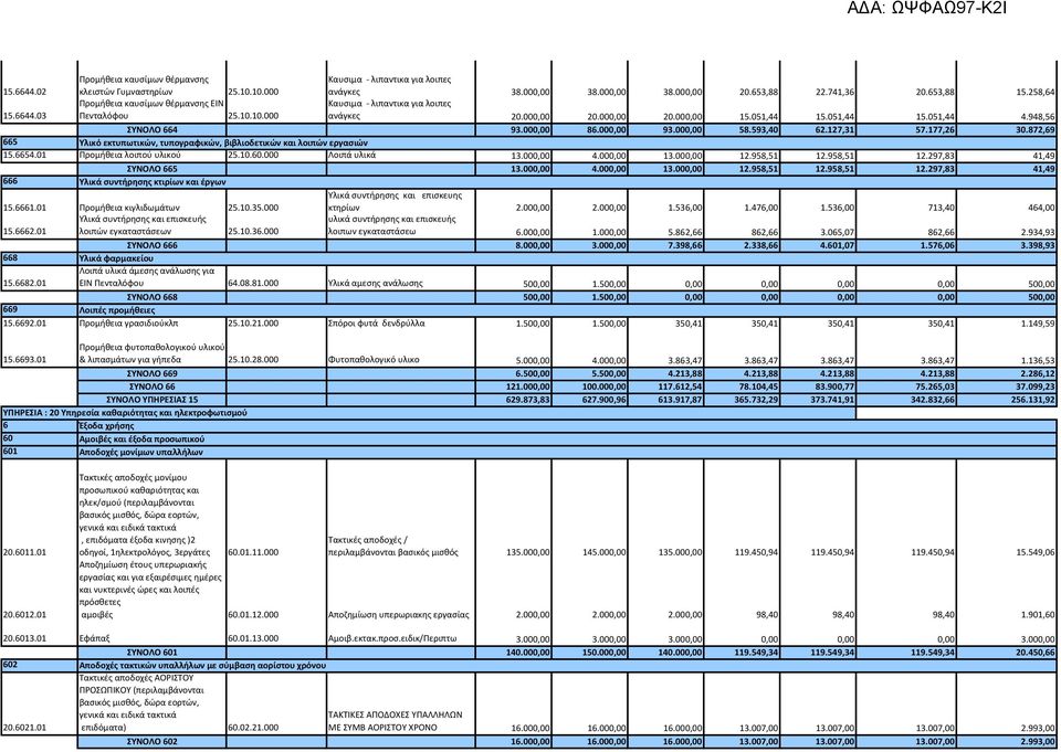 872,69 665 Υλικό εκτυπωτικών, τυπογραφικών, βιβλιοδετικών και λοιπών εργασιών 15.6654.01 Προμήθεια λοιπού υλικού 25.10.60.000 Λοιπά υλικά 13.000,00 4.000,00 13.000,00 12.958,51 12.