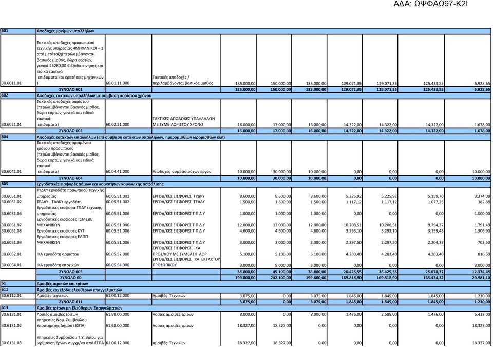 928,65 ΣΥΝΟΛΟ 601 135.000,00 150.000,00 135.000,00 129.071,35 129.071,35 125.433,85 5.