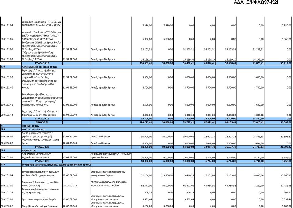 966,00 Σύνδεση με ΔΕΔΗΕ του έργου Εγκ/ση επεξεργασίας λυμάτων οικισμού Νεάπολης (ΕΣΠΑ) 61.98.31.000 Λοιπές αμοιβές Tρίτων 32.203,31 0,00 32.203,31 32.