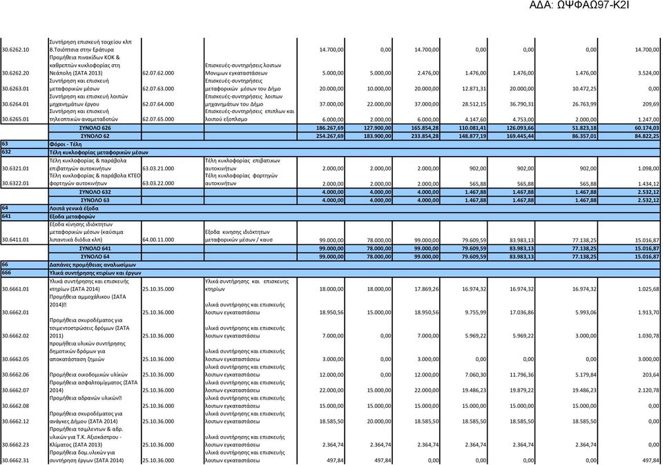 07.62.000 Μονιμων εγκαταστάσεων 5.000,00 5.000,00 2.476,00 1.476,00 1.476,00 1.476,00 3.524,00 Συντήρηση και επισκευή Eπισκευές-συντηρήσεις μεταφορικών μέσων 62.07.63.