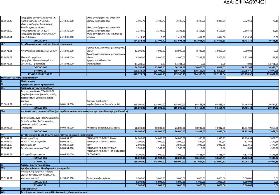 6662.51 Προμήθεια διαφόρων οικ. υλικών στην Τ.Κ.Ζώνης 25.10.35.000 Υλικά συντήρησης και επισκευης κτηρίων 1.414,50 0,00 1.414,50 1.414,50 1.414,50 1.414,50 0,00 ΣΥΝΟΛΟ 666 124.352,46 91.401,90 123.