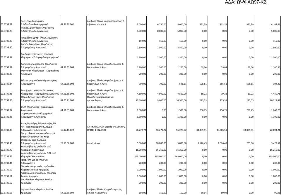 Διβανόπουλο Αυγερινού 150,00 150,00 150,00 0,00 0,00 0,00 150,00 Αμοιβή δικηγόρου Κληρ/ματος Γ.Καραγιάννη Αυγερινού 2.500,00 2.500,00 2.500,00 0,00 0,00 0,00 2.500,00 Δικ.