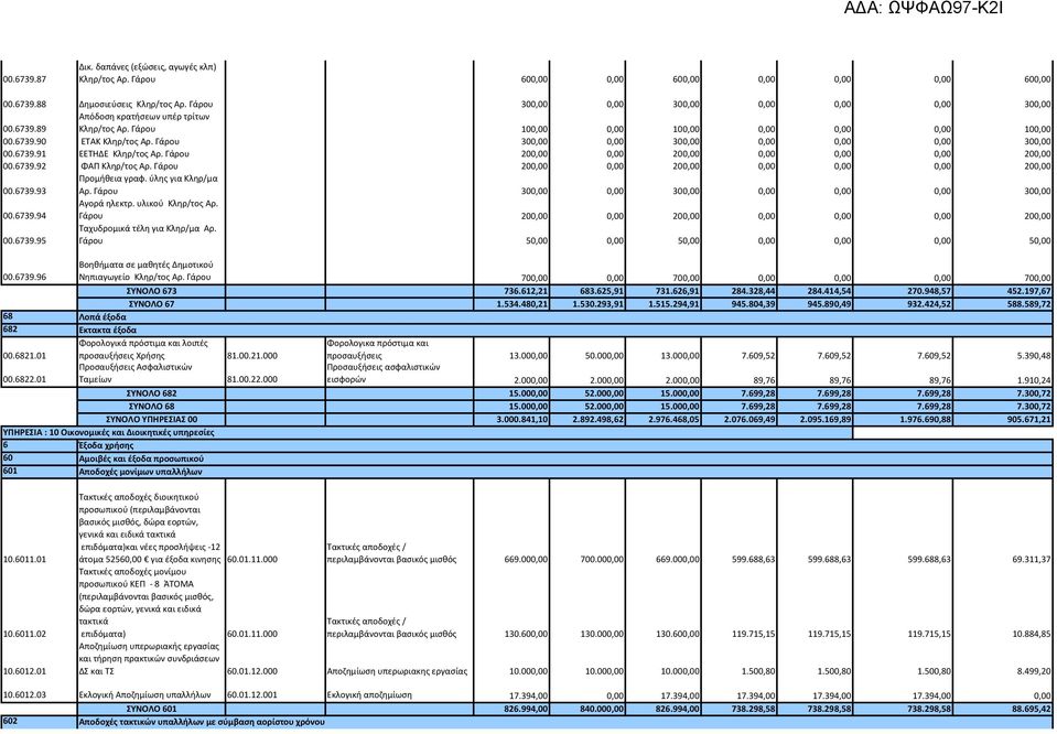 Γάρου 200,00 0,00 200,00 0,00 0,00 0,00 200,00 00.6739.92 ΦΑΠ Κληρ/τος Αρ. Γάρου 200,00 0,00 200,00 0,00 0,00 0,00 200,00 00.6739.93 Προμήθεια γραφ. ύλης για Κληρ/μα Αρ.