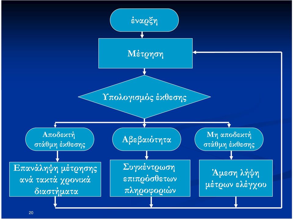 διαστήµατα Αβεβαιότητα Συγκέντρωση ε ι ρόσθετων