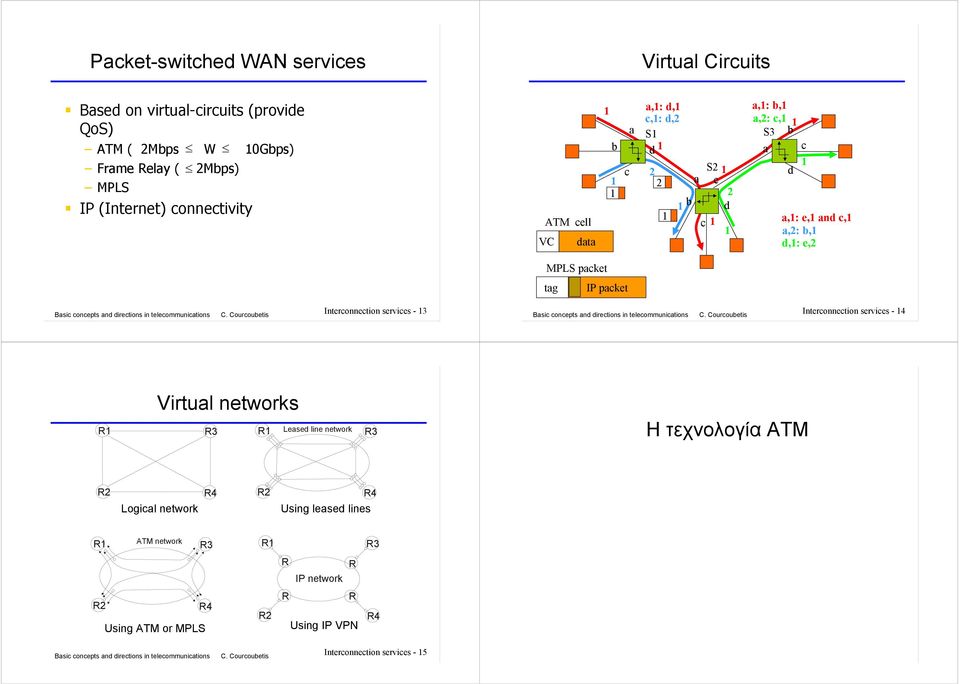 MPLS packet tag IP packet Interconnection services - 3 Interconnection services - 4 Virtual networks 3 Leased line network 3 Η