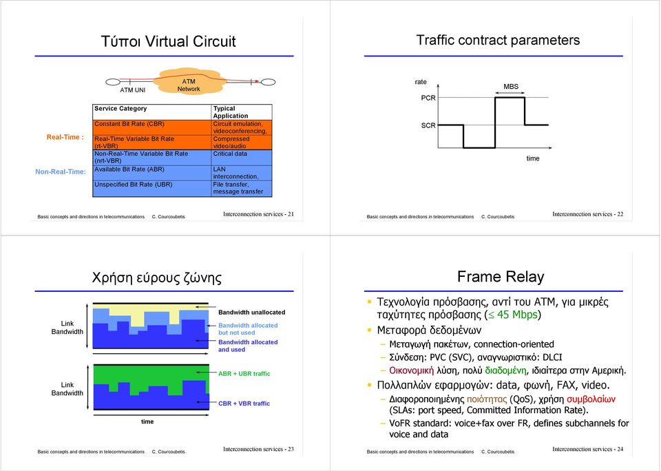 transfer rate PC SC MBS time Interconnection services - Interconnection services - Χρήση εύρους ζώνης Frame elay Link Bandwidth Link Bandwidth time Bandwidth unallocated Bandwidth allocated but not