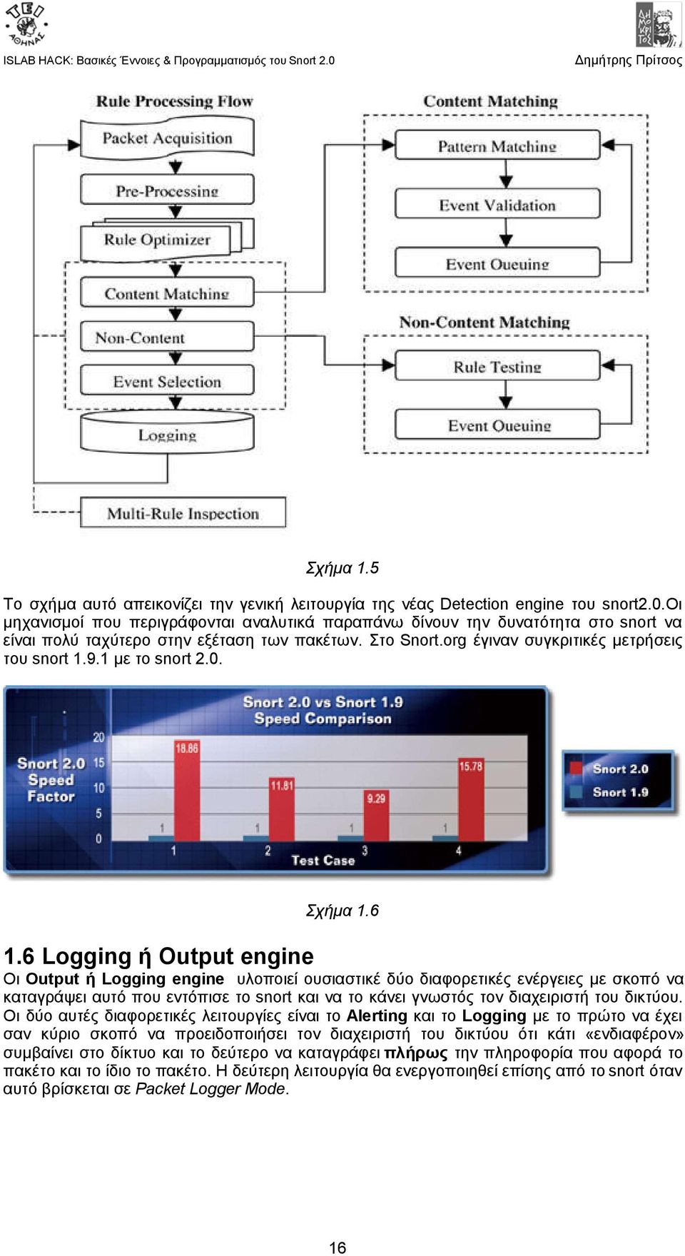 1 με το snort 2.0. Σχήμα 1.6 1.