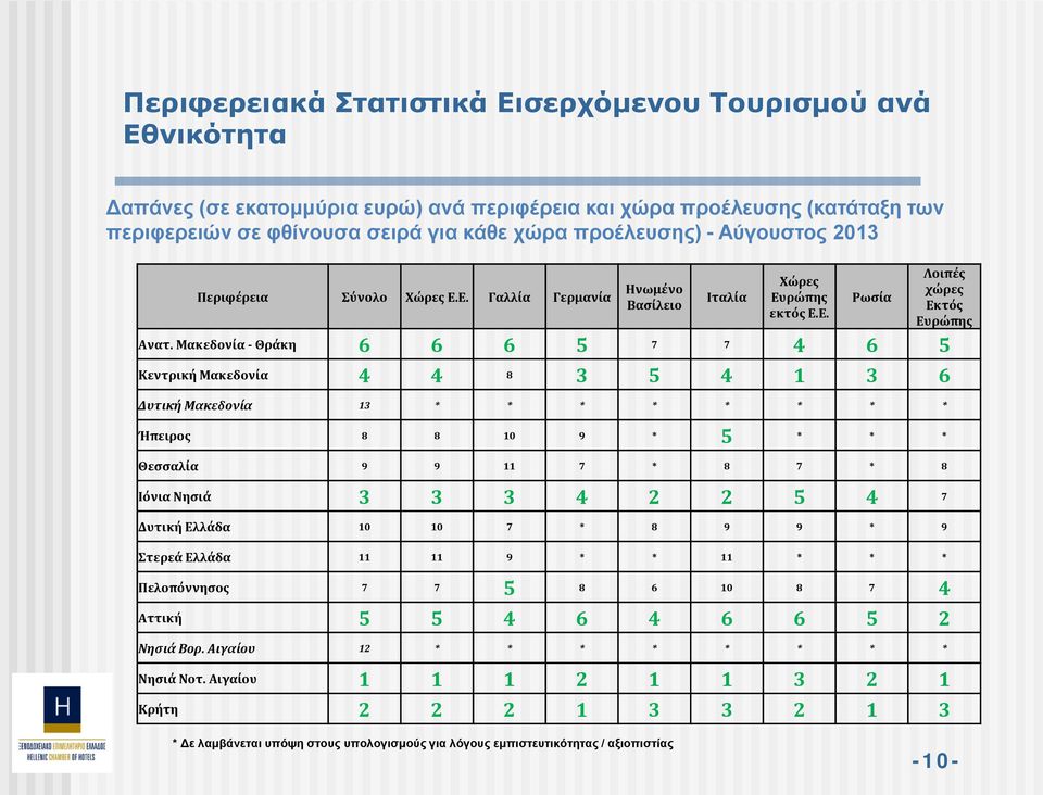 Μακεδονία - Θράκη 6 6 6 5 7 7 4 6 5 Κεντρική Μακεδονία 4 4 8 3 5 4 1 3 6 Δυτική Μακεδονία 13 * * * * * * * * Ήπειρος 8 8 10 9 * 5 * * * Ρωσία Λοιπές χώρες Εκτός Ευρώπης Θεσσαλία 9 9 11 7 * 8 7 * 8