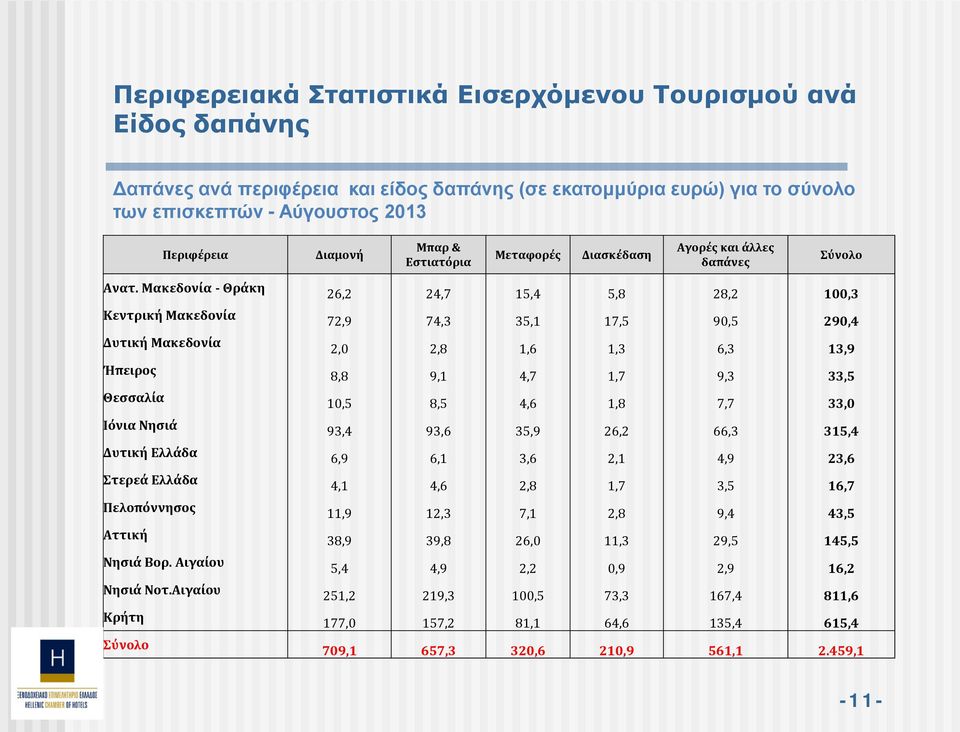 Αιγαίου Κρήτη Σύνολο 26,2 24,7 15,4 5,8 28,2 100,3 72,9 74,3 35,1 17,5 90,5 290,4 2,0 2,8 1,6 1,3 6,3 13,9 8,8 9,1 4,7 1,7 9,3 33,5 10,5 8,5 4,6 1,8 7,7 33,0 93,4 93,6 35,9 26,2 66,3 315,4 6,9 6,1