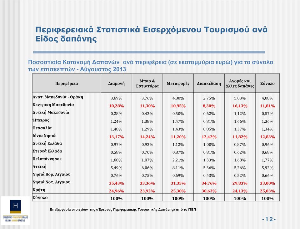 Μακεδονία - Θράκη 3,69% 3,76% 4,80% 2,75% 5,03% 4,08% Κεντρική Μακεδονία 10,28% 11,30% 10,95% 8,30% 16,13% 11,81% Δυτική Μακεδονία 0,28% 0,43% 0,50% 0,62% 1,12% 0,57% Ήπειρος 1,24% 1,38% 1,47% 0,81%