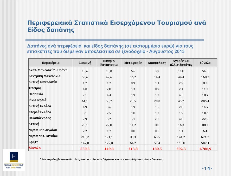 Μακεδονία - Θράκη 18,6 13,0 6,6 3,9 11,8 54,0 Κεντρική Μακεδονία 50,6 42,6 16,2 14,4 44,4 168,2 Δυτική Μακεδονία 1,7 1,7 0,9 1,1 2,9 8,3 Ήπειρος 4,0 2,8 1,3 0,9 2,1 11,2 Θεσσαλία 7,1 4,4 1,9 1,3 4,0