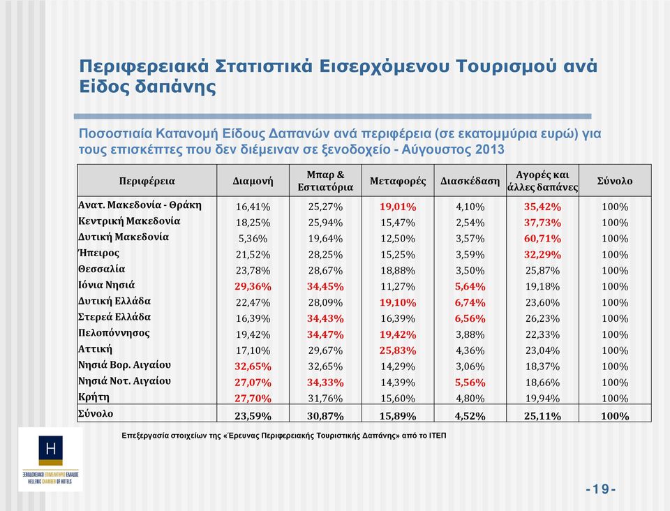 Μακεδονία - Θράκη 16,41% 25,27% 19,01% 4,10% 35,42% 100% Κεντρική Μακεδονία 18,25% 25,94% 15,47% 2,54% 37,73% 100% Δυτική Μακεδονία 5,36% 19,64% 12,50% 3,57% 60,71% 100% Ήπειρος 21,52% 28,25% 15,25%