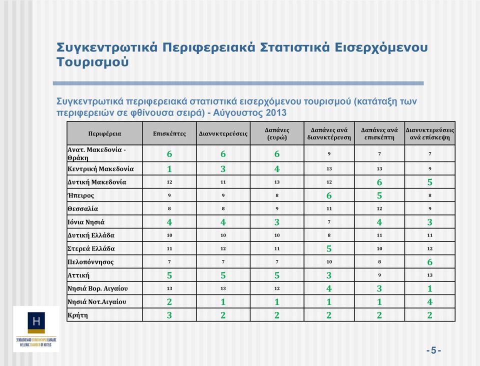 Μακεδονία - Θράκη 6 6 6 9 7 7 Κεντρική Μακεδονία 1 3 4 13 13 9 Δυτική Μακεδονία 12 11 13 12 6 5 Ήπειρος 9 9 8 6 5 8 Θεσσαλία 8 8 9 11 12 9 Ιόνια Νησιά 4 4 3 7 4 3
