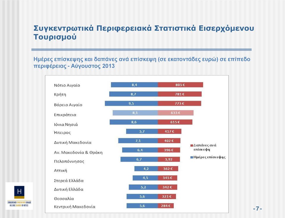 και δαπάνες ανά επίσκεψη (σε εκατοντάδες