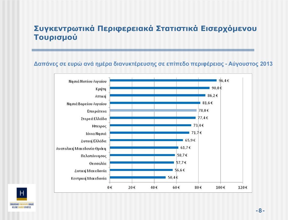 Δαπάνες σε ευρώ ανά ημέρα