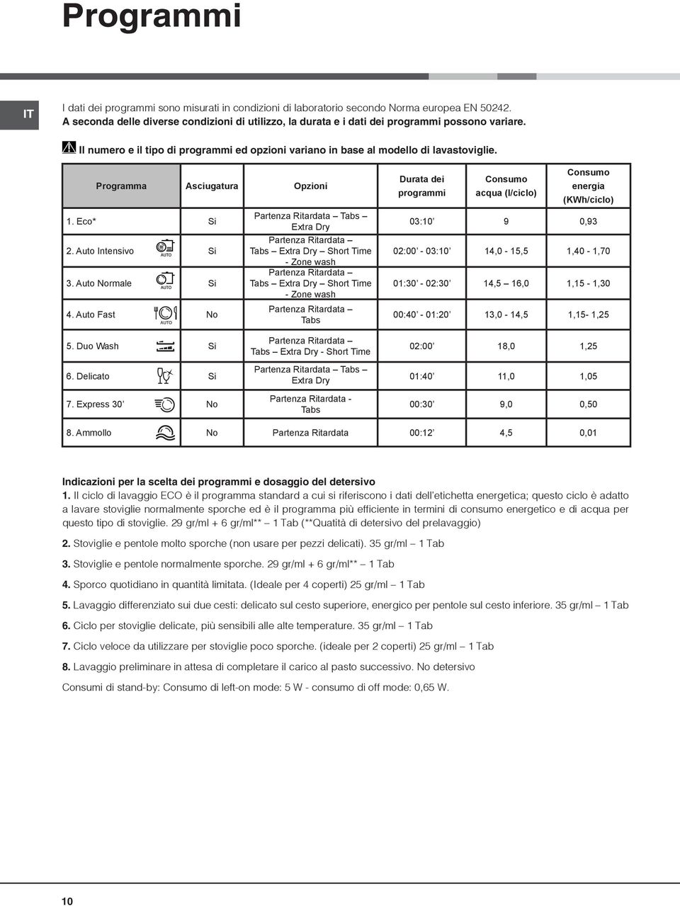 Programma Asciugatura Opzioni 1. Eco* Si 2. Auto Intensivo Si 3. Auto Normale Si 4.