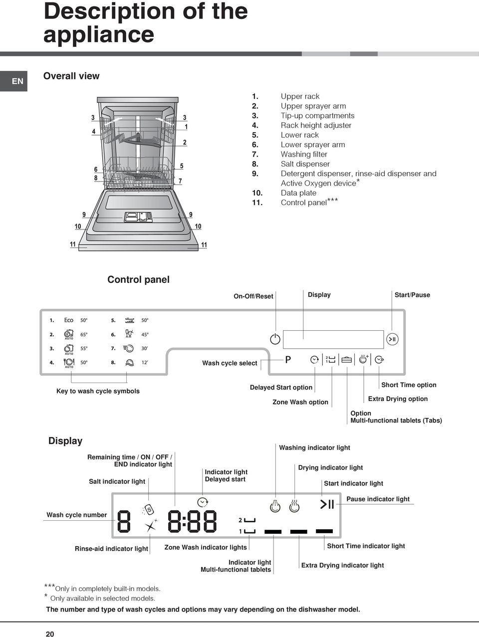 Control panel*** Control panel On-Off/Reset Display Start/Pause Wash cycle select Key to wash cycle symbols Delayed Start option Zone Wash option Short Time option Extra Drying option Option