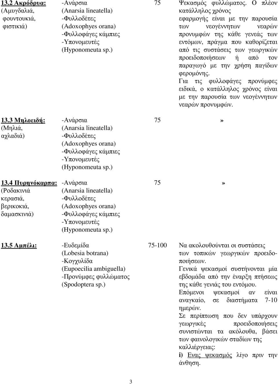 ) -Ανάρσια (Anarsia lineatella) -Φυλλοδέτες (Adoxophyes orana) -Φυλλοφάγες κάµπιες -Υπονοµευτές (Hyponomeuta sp.