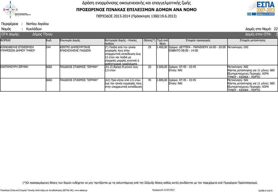 2) Βρέφη 8 μηνών έως 2,5 ετών 6682 ΠΑΙΔΙΚΟΣ ΣΤΑΘΜΟΣ "ΕΙΡΗΝΗ" 20 45 1.400,00 Ωράριο: ΔΕΥΤΕΡΑ - ΠΑΡΑΣΚΕΥΗ 16:00-20:00 ΣΑΒΒΑΤΟ 08:00-14:00 3.500,00 Ωράριο: 07:45 - :45 2.