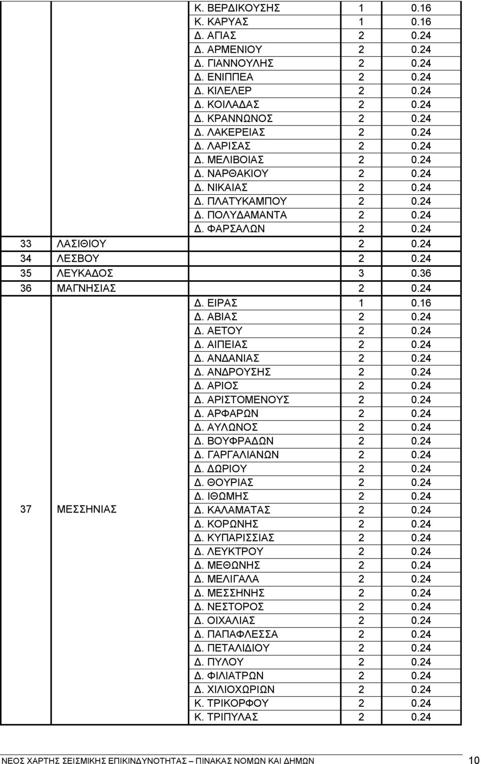 24 Δ. ΕΙΡΑΣ 1 0.16 Δ. ΑΒΙΑΣ 2 0.24 Δ. ΑΕΤΟΥ 2 0.24 Δ. ΑΙΠΕΙΑΣ 2 0.24 Δ. ΑΝΔΑΝΙΑΣ 2 0.24 Δ. ΑΝΔΡΟΥΣΗΣ 2 0.24 Δ. ΑΡΙΟΣ 2 0.24 Δ. ΑΡΙΣΤΟΜΕΝΟΥΣ 2 0.24 Δ. ΑΡΦΑΡΩΝ 2 0.24 Δ. ΑΥΛΩΝΟΣ 2 0.24 Δ. ΒΟΥΦΡΑΔΩΝ 2 0.