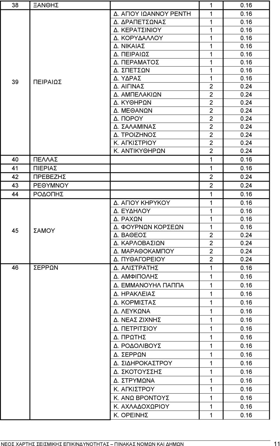 24 40 ΠΕΛΛΑΣ 1 0.16 41 ΠΙΕΡΙΑΣ 1 0.16 42 ΠΡΕΒΕΖΗΣ 2 0.24 43 ΡΕΘΥΜΝΟΥ 2 0.24 44 ΡΟΔΟΠΗΣ 1 0.16 Δ. ΑΓΙΟΥ ΚΗΡΥΚΟΥ 1 0.16 Δ. ΕΥΔΗΛΟΥ 1 0.16 Δ. ΡΑΧΩΝ 1 0.16 45 ΣΑΜΟΥ Δ. ΦΟΥΡΝΩΝ ΚΟΡΣΕΩΝ 1 0.16 Δ. ΒΑΘΕΟΣ 2 0.