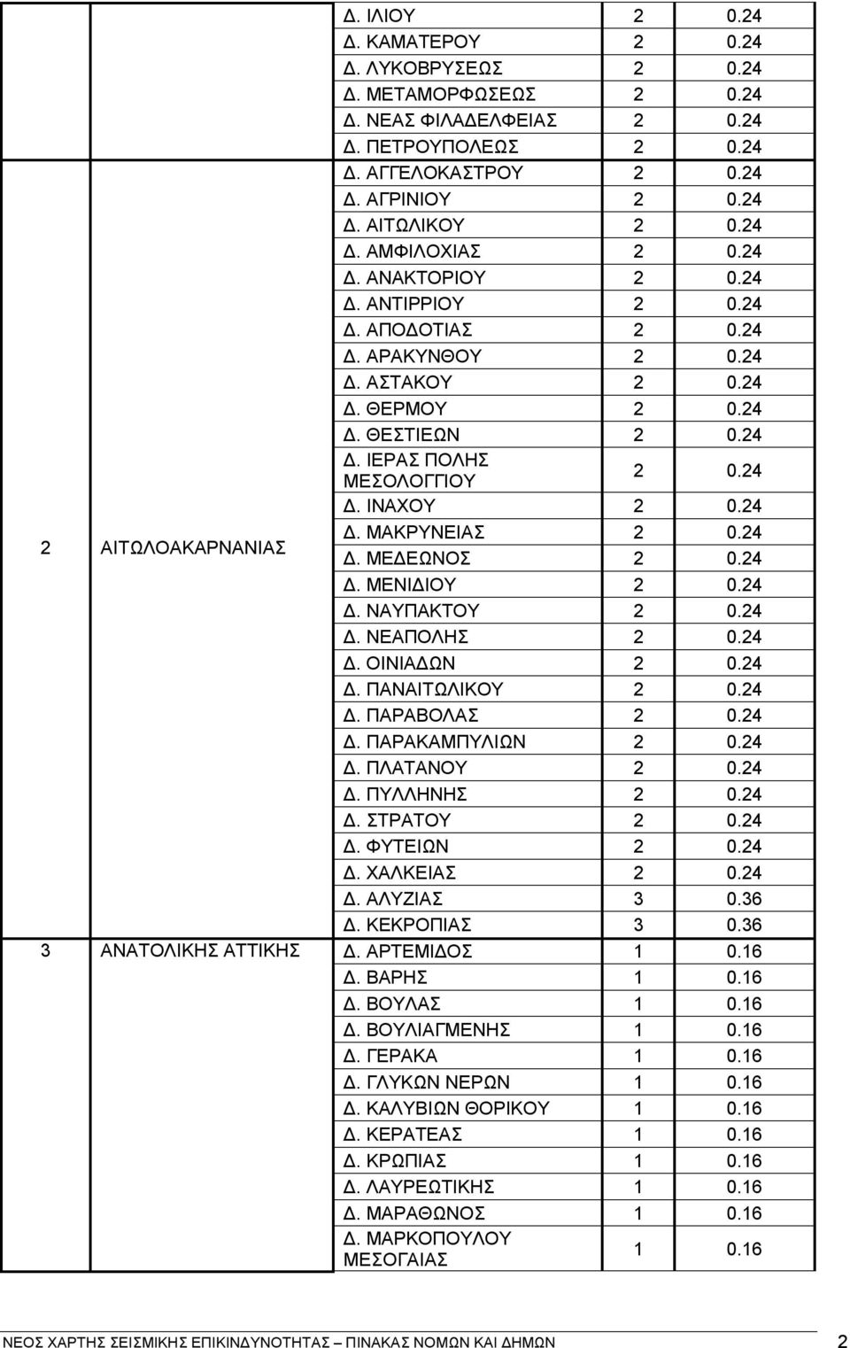 24 Δ. ΙΝΑΧΟΥ 2 0.24 Δ. ΜΑΚΡΥΝΕΙΑΣ 2 0.24 Δ. ΜΕΔΕΩΝΟΣ 2 0.24 Δ. ΜΕΝΙΔΙΟΥ 2 0.24 Δ. ΝΑΥΠΑΚΤΟΥ 2 0.24 Δ. ΝΕΑΠΟΛΗΣ 2 0.24 Δ. ΟΙΝΙΑΔΩΝ 2 0.24 Δ. ΠΑΝΑΙΤΩΛΙΚΟΥ 2 0.24 Δ. ΠΑΡΑΒΟΛΑΣ 2 0.24 Δ. ΠΑΡΑΚΑΜΠΥΛΙΩΝ 2 0.