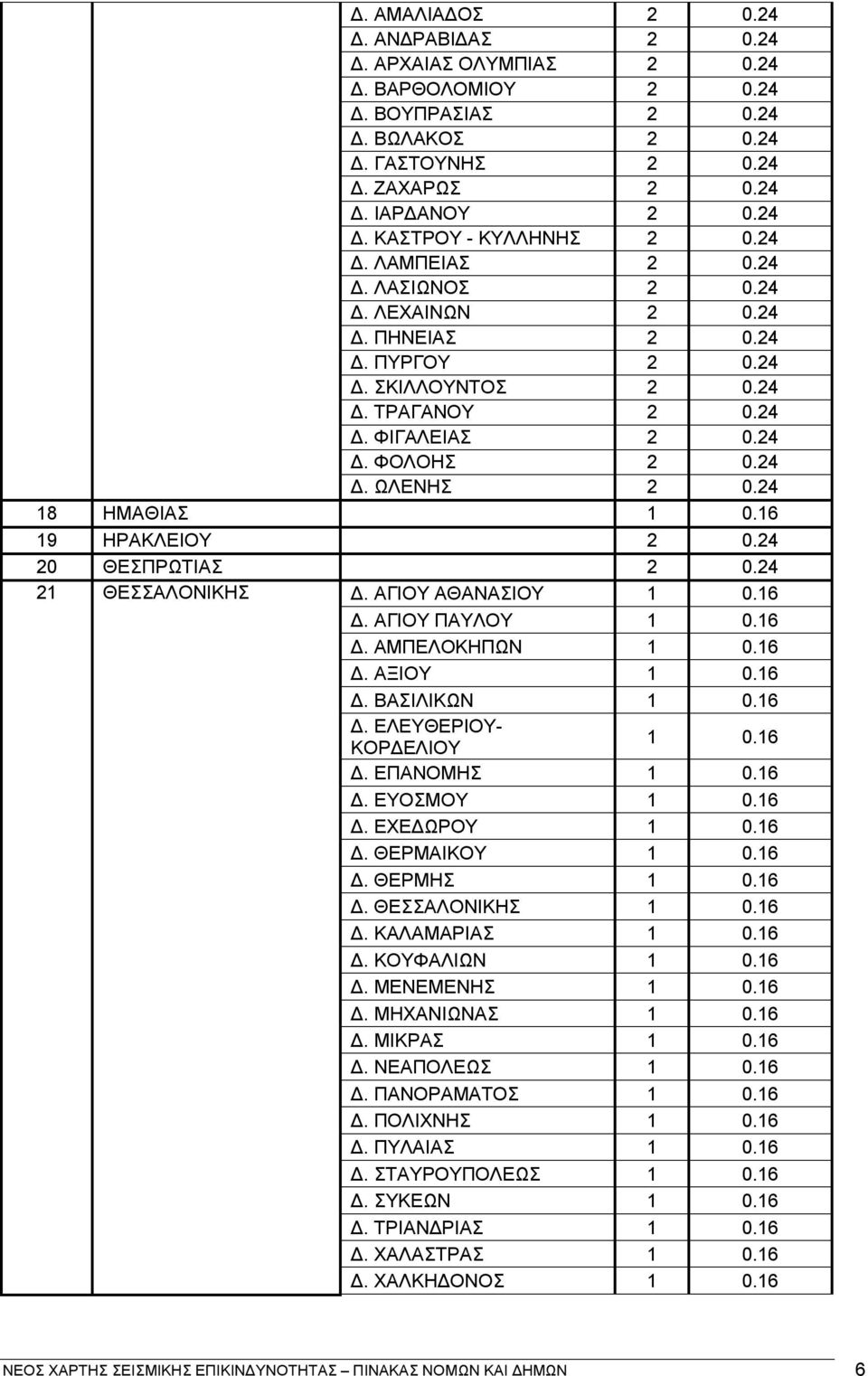 24 18 ΗΜΑΘΙΑΣ 1 0.16 19 ΗΡΑΚΛΕΙΟΥ 2 0.24 20 ΘΕΣΠΡΩΤΙΑΣ 2 0.24 21 ΘΕΣΣΑΛΟΝΙΚΗΣ Δ. ΑΓΙΟΥ ΑΘΑΝΑΣΙΟΥ 1 0.16 Δ. ΑΓΙΟΥ ΠΑΥΛΟΥ 1 0.16 Δ. ΑΜΠΕΛΟΚΗΠΩΝ 1 0.16 Δ. ΑΞΙΟΥ 1 0.16 Δ. ΒΑΣΙΛΙΚΩΝ 1 0.16 Δ. ΕΛΕΥΘΕΡΙΟΥ- ΚΟΡΔΕΛΙΟΥ 1 0.