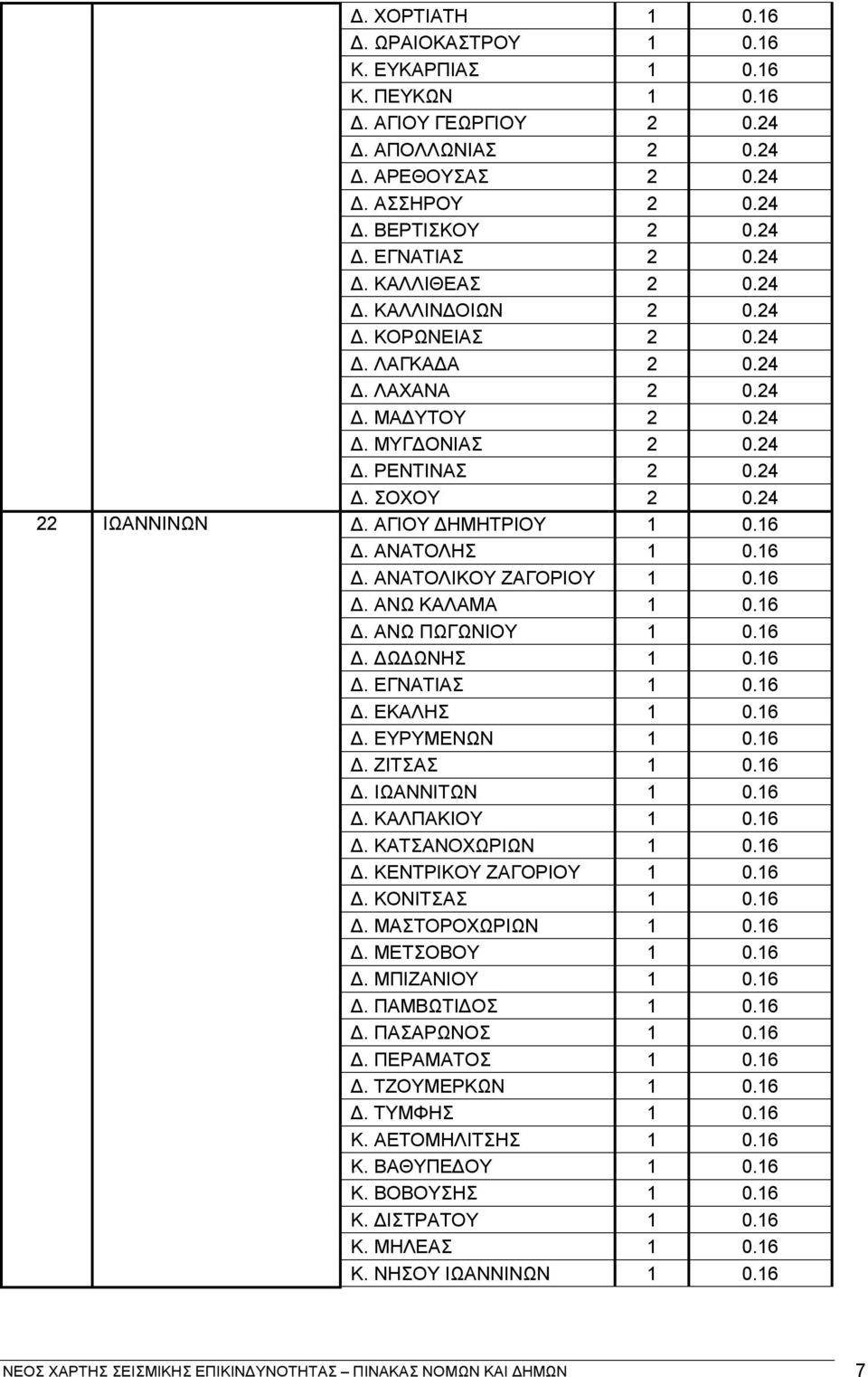 16 Δ. ΑΝΑΤΟΛΗΣ 1 0.16 Δ. ΑΝΑΤΟΛΙΚΟΥ ΖΑΓΟΡΙΟΥ 1 0.16 Δ. ΑΝΩ ΚΑΛΑΜΑ 1 0.16 Δ. ΑΝΩ ΠΩΓΩΝΙΟΥ 1 0.16 Δ. ΔΩΔΩΝΗΣ 1 0.16 Δ. ΕΓΝΑΤΙΑΣ 1 0.16 Δ. ΕΚΑΛΗΣ 1 0.16 Δ. ΕΥΡΥΜΕΝΩΝ 1 0.16 Δ. ΖΙΤΣΑΣ 1 0.16 Δ. ΙΩΑΝΝΙΤΩΝ 1 0.