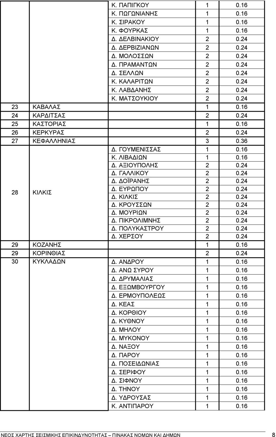 ΓΑΛΛΙΚΟΥ 2 0.24 Δ. ΔΟΪΡΑΝΗΣ 2 0.24 28 ΚΙΛΚΙΣ Δ. ΕΥΡΩΠΟΥ 2 0.24 Δ. ΚΙΛΚΙΣ 2 0.24 Δ. ΚΡΟΥΣΣΩΝ 2 0.24 Δ. ΜΟΥΡΙΩΝ 2 0.24 Δ. ΠΙΚΡΟΛΙΜΝΗΣ 2 0.24 Δ. ΠΟΛΥΚΑΣΤΡΟΥ 2 0.24 Δ. ΧΕΡΣΟΥ 2 0.24 29 ΚΟΖΑΝΗΣ 1 0.